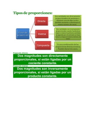 Tipos de proporciones:
Proporción directa:
Proporción inversa:
 