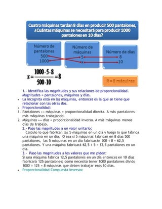 1.- Identifica las magnitudes y sus relaciones de proporcionalidad.
Magnitudes = pantalones, máquinas y días.
 La incognita está en las máquinas, entonces es la que se tiene que
relacionar con las otras dos.
 Proporcionalidad:
1. Pantalones ↔ máquinas = proporcionalidad directa. A más pantalones
más máquinas trabajando.
2. Máquinas ↔ días = proporcionalidad inversa. A más máquinas menos
días de trabajo.
2.- Paso las magnitudes a un valor unitario:
Calculo lo que fabrican las 5 máquinas en un día y luego lo que fabrica
una máquina en un día. O sea si 5 máquinas fabrican en 8 días 500
pantalones, las 5 máquinas en un día fabricarán 500 ÷ 8 = 62,5
pantalones. Y una máquina fabricará 62,5 ÷ 5 = 12,5 pantalones en un
día.
3.- Paso las magnitudes a los valores que me piden:
Si una máquina fabrica 12,5 pantalones en un día entonces en 10 días
fabricará 125 pantalones; como necesito tener 1000 pantalones divido
1000 ÷ 125 = 8 máquinas que deben trabajar esos 10 días.
 Proporcionalidad Compuesta inversas:
 