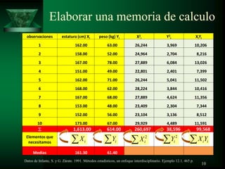 Elaborar una memoria de calculo
observaciones estatura (cm) Xi peso (kg) Yi X2
i Y2
i XiYi
1 162.00 63.00 26,244 3,969 10,206
2 158.00 52.00 24,964 2,704 8,216
3 167.00 78.00 27,889 6,084 13,026
4 151.00 49.00 22,801 2,401 7,399
5 162.00 71.00 26,244 5,041 11,502
6 168.00 62.00 28,224 3,844 10,416
7 167.00 68.00 27,889 4,624 11,356
8 153.00 48.00 23,409 2,304 7,344
9 152.00 56.00 23,104 3,136 8,512
10 173.00 67.00 29,929 4,489 11,591
1,613.00 614.00 260,697 38,596 99,568
Elementos que
necesitamos
Medias 161.30 61.40
iX iY 2
iX 2
iY iiYX
Datos de Infante, S. y G. Zárate. 1991. Métodos estadísticos, un enfoque interdisciplinario. Ejemplo 12.1. 465 p.
10
 
