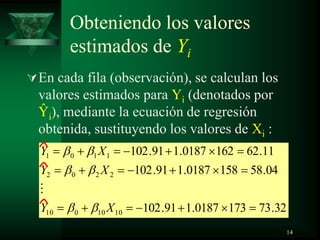 Obteniendo los valores
estimados de Yi
En cada fila (observación), se calculan los
valores estimados para Yi (denotados por
Ŷi), mediante la ecuación de regresión
obtenida, sustituyendo los valores de Xi :
14
32.731730187.191.102
04.581580187.191.102
11.621620187.191.102
1010010
2202
1101
XY
XY
XY

 
