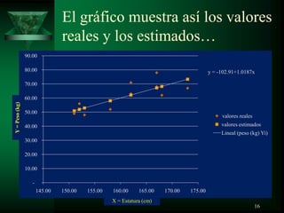 El gráfico muestra así los valores
reales y los estimados…
16
y = -102.91+1.0187x
-
10.00
20.00
30.00
40.00
50.00
60.00
70.00
80.00
90.00
145.00 150.00 155.00 160.00 165.00 170.00 175.00
peso (kg) Yi
valores estimados
Lineal (peso (kg) Yi)
valores reales
X = Estatura (cm)
Y=Peso(kg)
 