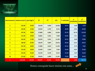 18
observaciones estatura (cm) Xi peso (kg) Yi X2
i Y2
i XiYi Yi estimada
ei
(residuales)
e2
i
(residuales)
1 162.00 63.00 26,244 3,969 10,206 62.11 0.89 0.79
2 158.00 52.00 24,964 2,704 8,216 58.04 - 6.04 36.46
3 167.00 78.00 27,889 6,084 13,026 67.21 10.79 116.50
4 151.00 49.00 22,801 2,401 7,399 50.91 - 1.91 3.64
5 162.00 71.00 26,244 5,041 11,502 62.11 8.89 78.98
6 168.00 62.00 28,224 3,844 10,416 68.22 - 6.22 38.75
7 167.00 68.00 27,889 4,624 11,356 67.21 0.79 0.63
8 153.00 48.00 23,409 2,304 7,344 52.95 - 4.95 24.46
9 152.00 56.00 23,104 3,136 8,512 51.93 4.07 16.59
10 173.00 67.00 29,929 4,489 11,591 73.32 - 6.32 39.92
1,613.00 614.00 260,697 38,596 99,568 0.00 356.72
Hemos conseguido hacer mínima esta suma…
 