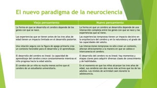 El nuevo paradigma de la neurociencia
Viejo pensamiento Nuevo pensamiento
La forma en que se desarrolla el cerebro depende de los
genes con que se nace.
La forma en que un cerebro se desarrolla depende de una
interacción compleja entre los genes con que se nace y las
experiencias que se tiene.
Las experiencias que se tienen antes de los tres años de
edad tienen un impacto limitado en el desarrollo posterior.
Las experiencias tempranas tienen un impacto decisivo en
la arquitectura del cerebro y en la naturaleza y el grado de
las capacidades del adulto.
Una relación segura con la figura de apego primaria crea
un contexto favorable para el desarrollo y el aprendizaje.
Las interacciones tempranas no sólo crean un contexto,
afectan directamente a la manera en que se cablea e
interconecta el cerebro.
El desarrollo del cerebro es lineal: la capacidad de
aprendizaje del cerebro crece constantemente mientras el
niño progresa hacía la edad adulta.
El desarrollo del cerebro no es lineal: hay momentos y
etapas claves para adquirir diversas clases de conocimiento
y de habilidades.
El cerebro de un niño es mucho menos activo que el
cerebro de un estudiante universitario.
En el momento en que los niños alcanzan los tres años de
edad, sus cerebros son dos veces más activos que los de los
adultos. Los niveles de actividad caen durante la
adolescencia.
 