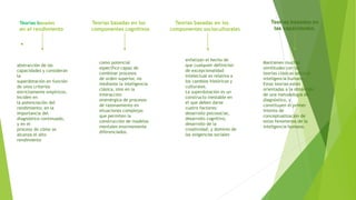 Teorías basadas Teorías basadas en los Teorías basadas en los
en el rendimiento componentes cognitivos componentes socioculturales
.
abstracción de las
capacidades y consideran
la
superdotación en función
de unos criterios
estrictamente empíricos.
Inciden en
la potenciación del
rendimiento; en la
importancia del
diagnóstico continuado,
y en el
proceso de cómo se
alcanza el alto
rendimiento
como potencial
específico capaz de
combinar procesos
de orden superior, no
mediante la inteligencia
clásica, sino en la
interacción
sinenérgica de procesos
de razonamiento en
situaciones complejas
que permiten la
construcción de modelos
mentales enormemente
diferenciados.
enfatizan el hecho de
que cualquier definición
de excepcionalidad
intelectual es relativa a
los cambios históricos y
culturales.
La superdotación es un
constructo inestable en
el que deben darse
cuatro factores:
desarrollo psicosocial,
desarrollo cognitivo,
desarrollo de la
creatividad, y dominio de
las exigencias sociales
Teorías basadas en
las capacidades.
Mantienen muchas
similitudes con las
teorías clásicas sobre la
inteligencia humana.
Estas teorías están
orientadas a la obtención
de una metodología de
diagnóstico, y
constituyen el primer
intento de
conceptualización de
estos fenómenos de la
inteligencia humana.
 