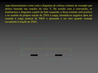 Aqui demonstramos como seria o diagrama de esforço cortante do exemplo que
demos baseado nas reações do eixo Y. De acordo com a convenção, se
analisarmos o diagrama a partir do lado esquerdo, a força cortante será positiva
e no sentido da própria reação de 25kN à carga, tornando-se negativa após ser
somada à carga pontual de 50kN e passando a ser zero quando somada
novamente à reação de 25kN.

 