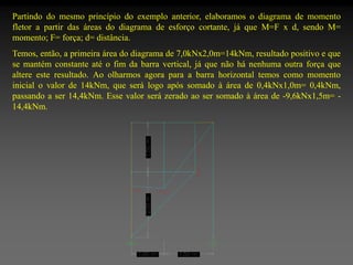 Partindo do mesmo princípio do exemplo anterior, elaboramos o diagrama de momento
fletor a partir das áreas do diagrama de esforço cortante, já que M=F x d, sendo M=
momento; F= força; d= distância.
Temos, então, a primeira área do diagrama de 7,0kNx2,0m=14kNm, resultado positivo e que
se mantém constante até o fim da barra vertical, já que não há nenhuma outra força que
altere este resultado. Ao olharmos agora para a barra horizontal temos como momento
inicial o valor de 14kNm, que será logo após somado à área de 0,4kNx1,0m= 0,4kNm,
passando a ser 14,4kNm. Esse valor será zerado ao ser somado à área de -9,6kNx1,5m= 14,4kNm.

 