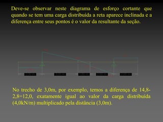 Deve-se observar neste diagrama de esforço cortante que
quando se tem uma carga distribuída a reta aparece inclinada e a
diferença entre seus pontos é o valor da resultante da seção.

No trecho de 3,0m, por exemplo, temos a diferença de 14,82,8=12,0, exatamente igual ao valor da carga distribuída
(4,0kN/m) multiplicado pela distância (3,0m).

 
