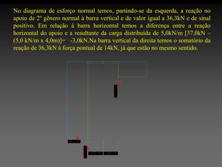 No diagrama de esforço normal temos, partindo-se da esquerda, a reação no
apoio de 2º gênero normal à barra vertical e de valor igual a 36,3kN e de sinal
positivo. Em relação à barra horizontal temos a diferença entre a reação
horizontal do apoio e a resultante da carga distribuída de 5,0kN/m [37,0kN –
(5,0 kN/m x 4,0m)]= -3,0kN.Na barra vertical da direita temos o somatório da
reação de 36,3kN à força pontual de 14kN, já que estão no mesmo sentido.

 