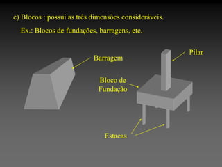 c) Blocos : possui as três dimensões consideráveis.
Ex.: Blocos de fundações, barragens, etc.

Barragem
Bloco de
Fundação

Estacas

Pilar

 