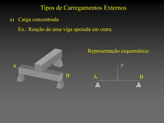 Tipos de Carregamentos Externos
a) Carga concentrada
Ex.: Reação de uma viga apoiada em outra.

Representação esquemática:
A

P
B

A

B

 