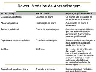 2121
Novos Modelos de AprendizagemNovos Modelos de Aprendizagem
Modelo antigoModelo antigo Modelo novoModelo novo Implicação para os alunosImplicação para os alunos
Centrado no professorCentrado no professor Centrado no alunoCentrado no aluno Os alunos são investidos doOs alunos são investidos do
poder de aprendizes ativospoder de aprendizes ativos
Absorção passivaAbsorção passiva Participação do alunoParticipação do aluno A motivação do aluno éA motivação do aluno é
aprimoradaaprimorada
Trabalho individualTrabalho individual Equipe de aprendizagemEquipe de aprendizagem A equipe constrói habilidadesA equipe constrói habilidades
que são desenvolvidas; oque são desenvolvidas; o
aprendizado é aprimoradoaprendizado é aprimorado
pelo compartilhamentopelo compartilhamento
O professor como especialistaO professor como especialista O professor como guiaO professor como guia A estrutura da aprendizagem éA estrutura da aprendizagem é
mais adaptável às rápidasmais adaptável às rápidas
mudanças no mundo.mudanças no mundo.
EstáticoEstático DinâmicoDinâmico Os recursos de aprendizagemOs recursos de aprendizagem
(livros-texto, base de(livros-texto, base de
conhecimentos existente) sãoconhecimentos existente) são
substituídos por um linksubstituídos por um link on-lineon-line
ao mundo real. Os recursosao mundo real. Os recursos
podem ser adaptados àspodem ser adaptados às
necessidades imediatas danecessidades imediatas da
aprendizagemaprendizagem
Aprendizado predeterminadoAprendizado predeterminado Aprender a aprenderAprender a aprender Desenvolvimento de habilidadesDesenvolvimento de habilidades
para a era da informaçãopara a era da informação
 