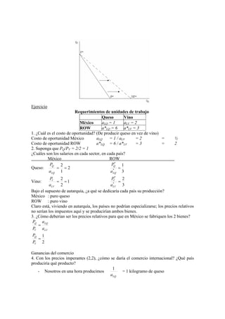 Ejercicio
                         Requerimientos de unidades de trabajo
                                         Queso        Vino
                            México       aLQ = 1      aLV = 2
                            ROW          a*LQ = 6 a*LV = 3
1. ¿Cuál es el costo de oportunidad? (De producir queso en vez de vino)
Costo de oportunidad México          aLQ     = 1 / aLV      =2          =         ½
Costo de oportunidad ROW             a*LQ = 6 / a*LV        =3          =         2
2. Suponga que PQ/PV = 2/2 = 1
¿Cuáles son los salarios en cada sector, en cada país?
         México                              ROW
                                                  *
          PQ     2                            PQ 1
Queso:         = =2                             *
                                                    =
          a LQ 1                              a LQ 3
           PV    2                            PV*   2
Vino:          = =1                             *
                                                  =
          a LV 2                              a LV 3
Bajo el supuesto de autarquía, ¿a qué se dedicaría cada país su producción?
México : puro queso
ROW : puro vino
Claro está, viviendo en autarquía, los países no podrían especializarse; los precios relativos
no serían los impuestos aquí y se producirían ambos bienes.
3. ¿Cómo deberían ser los precios relativos para que en México se fabriquen los 2 bienes?
 PQ a LQ
    =
 PV a LV
PQ       1
     =
PV       2

Ganancias del comercio
4. Con los precios imperantes (2,2), ¿cómo se daría el comercio internacional? ¿Qué país
produciría qué producto?
                                            1
    - Nosotros en una hora producimos            = 1 kilogramo de queso
                                           a LQ
 