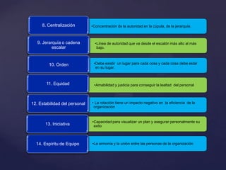 •Concentración de la autoridad en la cúpula, de la jerarquía.
•Línea de autoridad que va desde el escalón más alto al más
bajo.
•Debe existir un lugar para cada cosa y cada cosa debe estar
en su lugar.
• La rotacióin tiene un impacto negativo en la eficiencia de la
organización
•Capacidad para visualizar un plan y asegurar personalmente su
exito
•La armonía y la unión entre las personas de la organización14. Espíritu de Equipo
•Amabilidad y justicia para conseguir la lealtad del personal
8. Centralización
9. Jerarquía o cadena
escalar
10. Orden
12. Estabilidad del personal
13. Iniciativa
11. Equidad
 