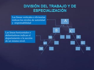 A
B C
D E
GF
H I
Las líneas verticales
indican los tipos o
variedades de actividades
Las líneas verticales o divisorias
indican los niveles de autoridad
y responsabilidad
Las líneas horizontales o
delimitadoras indican el
departamento o la sección
de un mismo nivel.
 