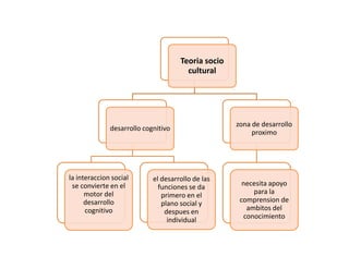 Teoria socio
cultural
desarrollo cognitivo
la interaccion social
se convierte en el
motor del
desarrollo
cognitivo
el desarrollo de las
funciones se da
primero en el
plano social y
despues en
individual
zona de desarrollo
proximo
necesita apoyo
para la
comprension de
ambitos del
conocimiento