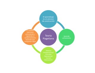 Teoria
Piagetiana
El aprendizaje
es un proceso
de construcción
Aprende
activamente
-Motora
Preoperacional
Concreta
Operacional
Formal
Operacional
El maestro
interviene
estimulando y
regulando el
comportamiento
haciendo que
compartan ideas