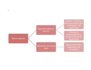 z
Teoria cognitiva
Papel del maestro y
alumno
Maestro, transmisor
del conocimiento guia
o facilitador del
aprendizaje
Alumno, es
responsable de su
propio proceso de
aprendizaje
Adquisicion de nuevas
ideas
Almacenamiento y
organizacion de
formación.