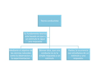 Teoria conductista
Mediante el objetivo de
las ciencias naturales
como la observacion y
la experimentacion.
Skinner dice, que una
conducta no es la
simple respuesta a un
estimulo
Pavlov, la ocurrencia
casi simultanea de un
estimulo y una
respuesta.
Su fundamento teorico
esta basado en que a
un estimulo le sigue
una respuesta