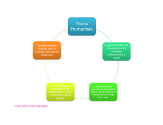 MARIA ITZEL PICOS LAMARQUE
Teoria
Humanista
La persona debe ser
estudiada en su
contexto
interpersonal y
social
El ser humano va
creando su personalidad
atraves de las elecciones
o desiciones a lo largo
de su vida.
Considera a los
alumnos como
individuales, unicos
y diferentes de los
demas.
La personalidad
humana esta en
continuo proceso de
desarrollo