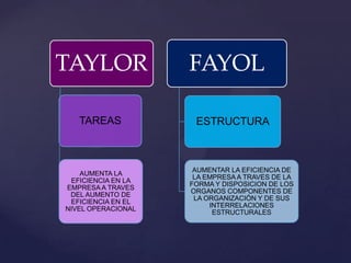TAYLOR
TAREAS
AUMENTA LA
EFICIENCIA EN LA
EMPRESA A TRAVES
DEL AUMENTO DE
EFICIENCIA EN EL
NIVEL OPERACIONAL
FAYOL
ESTRUCTURA
AUMENTAR LA EFICIENCIA DE
LA EMPRESA A TRAVES DE LA
FORMA Y DISPOSICION DE LOS
ORGANOS COMPONENTES DE
LA ORGANIZACIÓN Y DE SUS
INTERRELACIONES
ESTRUCTURALES
 