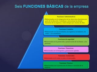 Funciones Contables
•Relacionado con los inventarios, los registros, los balances, los
costos y las estadísticas.
Funciones de seguridad
•Relacionada con la protección y preservación de los bienes y las
personas .
Funciones Administrativas
•Relacionadas con la integración de las otras cinco funciones por
parte de la dirección. Coordinan y sincronizan las demás
funciones de la empresa y están siempre por encima de ellas.
Funciones Técnicas
•Relacionadas con la producción de bienes o servicios de la
empresa.
Funciones Comerciales
•Relacionadas con la venta, la venta o el intercambio.
Funciones Financieras
•Relacionada con la búsqueda y gerencia de capitales
 