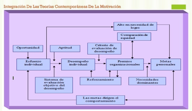 Teorías de la Motivación aplicadas al ambiente laboral