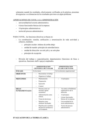 solamente cuando los resultados, efectivamente verificados en la práctica, presentan
divergencias o se distancian de los resultados previstos en algún problema.
APORTACIONES DE FAYOL A LA ADMINISTRACIÓN
- universalidad de la teoría administrativa
- 6 áreas funcionales básicas de la empresa
- 14 principios administrativos
- teoría del proceso administrativo
PARA FAYOL, las funciones directivas se basan en:
- La coordinación: reunión, unificación y armonización de toda actividad y
esfuerzo, mediante:
o principio escalar- órdenes de arriba abajo
o unidad de mando- principio de autoridad única
o unidad de dirección- un solo jefe y un solo plan
o principio de excepción
- División del trabajo y especialización: departamentos (funciones de línea o
ejecutivas, funciones staff o apoyo) empleados.
ADMINISTRACION
CIENTIFICA DE TAYLOR
ADMINISTRACION
CLASICA DE FAYOL
ÉNFASIS En las tareas En la estructura organizacional
OBJETIVOS - Racionalizar el trabajo
- Organizar el trabajo
PRINCIPIOS - Planteamiento
- Preparación
- Ejecución
- Control
- 14 principios
IDEAS
FUNDAMENTALES
- Persona como ser
racional, agente
económico
- Administración como
ciencia
- Toma de decisiones
- Maquina como
elemento facilitador
- Planificación científica
del proceso productivo
en la empresa
- Se centra en Problemas
organizativos de la
dirección
- 14 principios
- 6 áreas funcionales
básicas de la empresa
- Universalidad de la
teoría administrativa
- Teoría del proceso
administrativo
EVALUACION DE LA TEORIA CLASICA
 