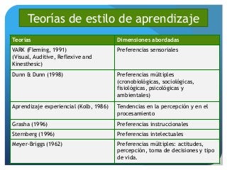 Teorías de estilo de aprendizaje
Teorías Dimensiones abordadas
VARK (Fleming, 1991)
(Visual, Auditive, Reflexive and
Kinesthesic)
Preferencias sensoriales
Dunn & Dunn (1998) Preferencias múltiples
(cronobiológicas, sociológicas,
fisiológicas, psicológicas y
ambientales)
Aprendizaje experiencial (Kolb, 1986) Tendencias en la percepción y en el
procesamiento
Grasha (1996) Preferencias instruccionales
Sternberg (1996) Preferencias intelectuales
Meyer-Briggs (1962) Preferencias múltiples: actitudes,
percepción, toma de decisiones y tipo
de vida.
 