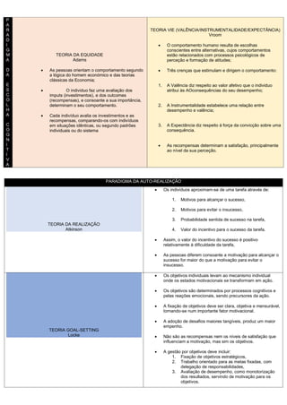P
A
R
A
D
I
G
M
A
D
A
E
S
C
O
L
H
A
C
O
G
N
I
T
I
V
A
TEORIA DA EQUIDADE
Adams
• As pessoas orientam o comportamento segundo
a lógica do homem económico e das teorias
clássicas da Economia;
• O individuo faz uma avaliação dos
imputs (investimentos), e dos outcomes
(recompensas), e consoante a sua importância,
determinam o seu comportamento.
• Cada indivíduo avalia os investimentos e as
recompensas, comparando-os com indivíduos
em situações idênticas, ou segundo padrões
individuais ou do sistema
TEORIA VIE (VALÊNCIA/INSTRUMENTALIDADE/EXPECTÂNCIA)
Vroom
• O comportamento humano resulta de escolhas
conscientes entre alternativas, cujos comportamentos
estão relacionados com processos psicológicos de
perceção e formação de atitudes;
• Três crenças que estimulam e dirigem o comportamento:
1. A Valência diz respeito ao valor afetivo que o individuo
atribui às AOconsequências do seu desempenho;
2. A Instrumentalidade estabelece uma relação entre
desempenho e valência;
3. A Expectância diz respeito à força da convicção sobre uma
consequência.
• As recompensas determinam a satisfação, principalmente
ao nível da sua perceção.
PARADIGMA DA AUTO-REALIZAÇÃO
TEORIA DA REALIZAÇÃO
Atkinson
• Os indivíduos aproximam-se de uma tarefa através de:
1. Motivos para alcançar o sucesso,
2. Motivos para evitar o insucesso,
3. Probabilidade sentida de sucesso na tarefa,
4. Valor do incentivo para o sucesso da tarefa.
• Assim, o valor do incentivo do sucesso é positivo
relativamente à dificuldade da tarefa,
• As pessoas diferem consoante a motivação para alcançar o
sucesso for maior do que a motivação para evitar o
insucesso.
TEORIA GOAL-SETTING
Locke
• Os objetivos individuais levam ao mecanismo individual
onde os estados motivacionais se transformam em ação.
• Os objetivos são determinados por processos cognitivos e
pelas reações emocionais, sendo precursores da ação.
• A fixação de objetivos deve ser clara, objetiva e mensurável,
tornando-se num importante fator motivacional.
• A adoção de desafios maiores tangíveis, produz um maior
empenho.
• Não são as recompensas nem os níveis de satisfação que
influenciam a motivação, mas sim os objetivos.
• A gestão por objetivos deve incluir:
1. Fixação de objetivos estratégicos,
2. Trabalho orientado para as metas fixadas, com
delegação de responsabilidades,
3. Avaliação de desempenho, como monotorização
dos resultados, servindo de motivação para os
objetivos.
 