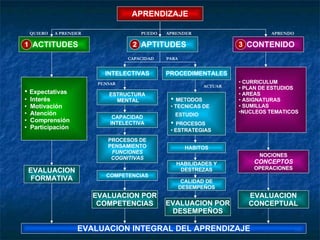 APRENDIZAJE ACTITUDES CONTENIDO APTITUDES EVALUACION INTEGRAL DEL APRENDIZAJE Expectativas Interés Motivación Atención Comprensión Participación INTELECTIVAS PROCEDIMENTALES ESTRUCTURA MENTAL CAPACIDAD INTELECTIVA PROCESOS DE PENSAMIENTO FUNCIONES COGNITIVAS COMPETENCIAS EVALUACION POR COMPETENCIAS METODOS TECNICAS DE ESTUDIO PROCESOS ESTRATEGIAS HABITOS HABILIDADES Y DESTREZAS CALIDAD DE DESEMPEÑOS EVALUACION POR DESEMPEÑOS CURRICULUM PLAN DE ESTUDIOS AREAS ASIGNATURAS SUMILLAS  NUCLEOS TEMATICOS NOCIONES CONCEPTOS OPERACIONES EVALUACION CONCEPTUAL EVALUACION FORMATIVA 1 2 3 QUIERO  A PRENDER PUEDO  APRENDER APRENDO CAPACIDAD  PARA PENSAR ACTUAR 