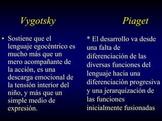 Vygotsky                          Piaget
• Sostiene que el           * El desarrollo va desde
  lenguaje egocéntrico es   una falta de
  mucho más que un          diferenciación de las
  mero acompañante de       diversas funciones del
  la acción, es una
                            lenguaje hacia una
  descarga emocional de
  la tensión interior del   diferenciación progresiva
  niño, y más que un        y una jerarquización de
  simple medio de           las funciones
  expresión.                inicialmente fusionadas
 