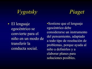 Vygotsky                         Piaget

• El lenguaje          •Sostiene que el lenguaje
  egocéntrico se       egocéntrico debe
  convierte para el    considerarse un instrumento
                       del pensamiento, adaptado
  niño en un modo de   a todo tipo de resolución de
  transferir la        problemas, porque ayuda al
  conducta social.     niño a definirlos y a
                       elaborar planes para
                       soluciones posibles.
 