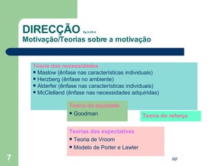 Teoria das necessidades Maslow (ênfase nas características individuais) Herzberg (ênfase no ambiente) Alderfer (ênfase nas características individuais) McClelland (ênfase nas necessidades adquiridas) DIRECÇÃO  fig 6.3/6.4 Motivação/Teorias sobre a motivação Teoria da equidade Goodman Teoria do reforço Teorias das expectativas Teoria de Vroom  Modelo de Porter e Lawler 
