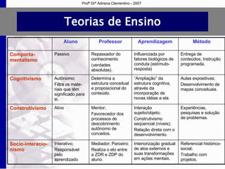 Teorias de Ensino Profª Drª Adriana Clementino - 2007 Aulas expositivas;  Desenvolvimento de mapas conceituais. “ Ampliação” da estrutura cognitiva, através da incorporação de novas idéias a ela. Determina a estrutura conceitual e proposicional do conteúdo.  Autônomo; Filtra os mate-riais que têm significado para si. Cognitivismo Referencial histórico-social; Trabalho com projetos. Interiorização gradual de atos externos e suas transformações em ações mentais . Mediador; Parceiro; Realiza o elo entre a ZDR e ZDP do aluno. Interativo; Responsável pelo aprendizado Socio-interacio-nismo   Experiências, pesquisas e solução de problemas.   Interação sujeito/objeto; Construtivismo seqüencial (níveis); Relação direta com o desenvolvimento. Mentor; Favorecedor dos processos de descobrimento autônomo de conceitos. Ativo Construtivismo   Entrega de conteúdos; Instrução programada. Influenciada por fatores biológicos de conduta (estímulo-resposta) Repassador do conhecimento (verdades absolutas). Passivo Comporta-mentalismo   Método Aprendizagem Professor Aluno 