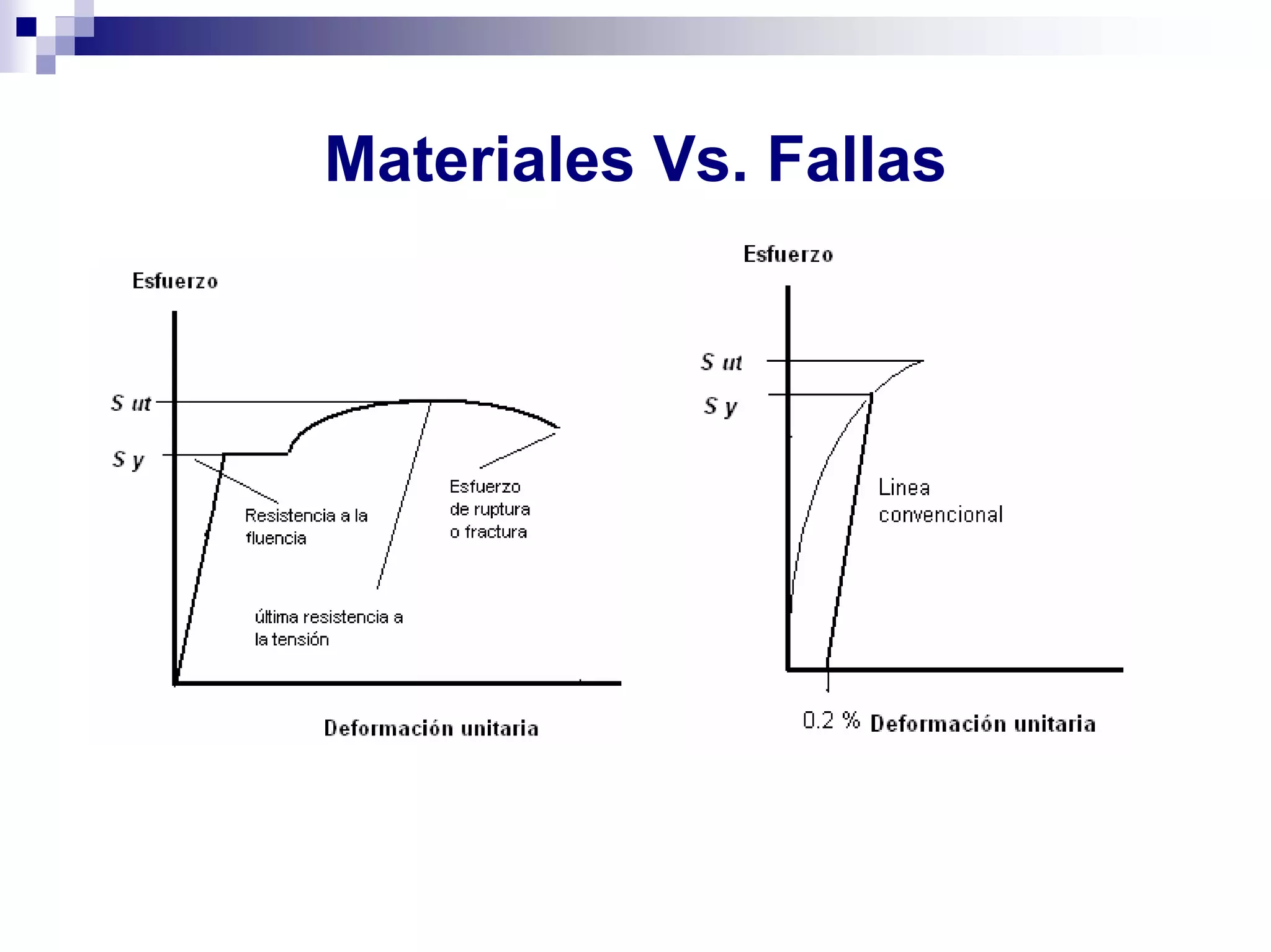Teorias De Falla Basadas En Esfuerzos Estaticos Y Dinamico Pdf