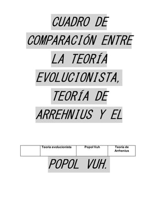 CUADRO DE
COMPARACIÓN ENTRE
LA TEORÍA
EVOLUCIONISTA,
TEORÍA DE
ARREHNIUS Y EL
POPOL VUH.
Teoría evolucionista Popol Vuh Teoría de
Arrhenius
 