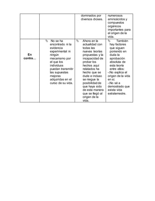 dominados por
diversos dioses.
numerosos
aminoácidos y
compuestos
orgánicos
importantes para
el origen de la
vida.
En
contra…
 No se ha
encontrado ni la
evidencia
experimental ni
ningún
mecanismo por
el que los
individuos
puedan transmitir
las supuestas
mejoras
adquiridas en el
curso de su vida.
 Ahora en la
actualidad con
todas las
nuevas teorías
propuestas y la
incapacidad de
probar los
hechos aquí
relatados ha
hecho que se
dude e incluso
se niegue la
posibilidad de
que haya sido
de esta manera
que se llegó al
origen de la
vida.
 También
hay factores
que siguen
poniendo en
duda la
aprobación
absoluta de
esta teoría
entre ellos:
-.No explica el
origen de la vida
en sí.
-.No sé a
demostrado que
exista vida
extraterrestre.
 