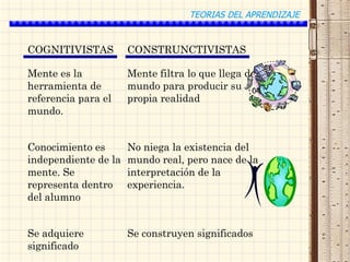 TEORIAS DEL APRENDIZAJE


COGNITIVISTAS         CONSTRUNCTIVISTAS

Mente es la           Mente filtra lo que llega del
herramienta de        mundo para producir su
referencia para el    propia realidad
mundo.


Conocimiento es       No niega la existencia del
independiente de la   mundo real, pero nace de la
mente. Se             interpretación de la
representa dentro     experiencia.
del alumno


Se adquiere           Se construyen significados
significado
 