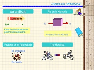 TEORIAS DEL APRENDIZAJE


      Aprendizaje                Rol de la Memoria

       Asociación

2+2        =      4          E                          R

Frente a los estímulos se
genera una respuesta.
                             “Adquisición de Hábitos”



Factores en el Aprendizaje         Transferencia

       El ambiente



       Refuerzo
 