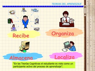 TEORIAS DEL APRENDIZAJE




 Recibe                              Organiza



Almacena                                Localiza
 “En las Teorías Cognitivas el estudiante es visto como un
 participante activo del proceso de aprendizaje”.
 