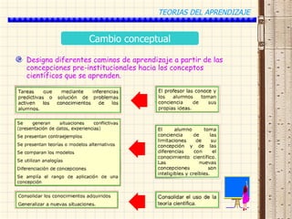 TEORIAS DEL APRENDIZAJE


                  Cambio conceptual

Designa diferentes caminos de aprendizaje a partir de las
concepciones pre-institucionales hacia los conceptos
científicos que se aprenden.
 