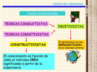 TEORIAS DEL APRENDIZAJE


               Teoría Constructivista


TEORIAS CONDUCTISTAS
                                        OBJETIVISTAS

TEORIAS COGNITIVISTAS

                                        El aprendizaje es una
    CONSTRUCTIVISTAS                    REPRESENTACION
                                        de la realidad externa


El conocimiento es función de
cómo el individuo CREA
significados s partir de la
experiencia
 