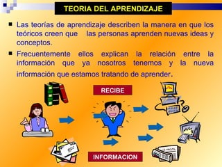 TEORIA DEL APRENDIZAJE
   Las teorías de aprendizaje describen la manera en que los
    teóricos creen que las personas aprenden nuevas ideas y
    conceptos.
   Frecuentemente ellos explican la relación entre la
    información que ya nosotros tenemos y la nueva
    información que estamos tratando de aprender.

                            RECIBE




                          INFORMACION
 