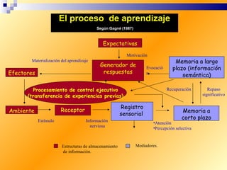 El proceso de aprendizaje
                                         Según Gagné (1987)



                                            Expectativas
                                                         Motivación
       Materialización del aprendizaje                                           Memoria a largo
                                           Generador de            Evocació     plazo (información
Efectores                                   respuestas             n
                                                                                    semántica)

        Procesamiento de control ejecutivo                                    Recuperación       Repaso
      (transferencia de experiencias previas)                                                 significativo

                                                       Registro
Ambiente               Receptor                                                      Memoria a
                                                       sensorial
            Estímulo                Información
                                                                                     corto plazo
                                                                      •Atención
                                      nerviosa                        •Percepción selectiva



                       Estructuras de almacenamiento          Mediadores.
                       de información.
 