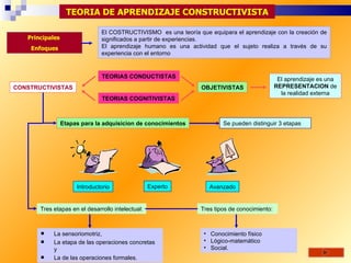 TEORIA DE APRENDIZAJE CONSTRUCTIVISTA

                               El COSTRUCTIVISMO es una teoría que equipara el aprendizaje con la creación de
   Principales                 significados a partir de experiencias.
    Enfoques                   El aprendizaje humano es una actividad que el sujeto realiza a través de su
                               experiencia con el entorno


                               TEORIAS CONDUCTISTAS                                             El aprendizaje es una
CONSTRUCTIVISTAS                                                 OBJETIVISTAS                  REPRESENTACION de
                                                                                                 la realidad externa
                               TEORIAS COGNITIVISTAS



                 Etapas para la adquisicion de conocimientos             Se pueden distinguir 3 etapas




                      Introductorio                Experto          Avanzado


       Tres etapas en el desarrollo intelectual:                 Tres tipos de conocimiento:



           La sensoriomotriz,                                    • Conocimiento físico
           La etapa de las operaciones concretas                 • Lógico-matemático
            y                                                     • Social.
           La de las operaciones formales.
 