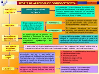 TEORIA DE APRENDIZAJE COGNOSCITIVISTA
                                                                      El aprendizaje ocurre mediante la construcción
 PRINCIPALES               Enfoque cognoscitivista                    gradual de conocimientos, que ocurre gracias a la
                                                                      puesta en relación de los anteriores con los nuevos
   ENFOQUES                       20´s y 60´s
                                                                      conocimientos. Exige la organización de estos. Se
                                                                      efectúa a partir de tareas globales


                                                                                    El individuo al explorar el ambiente en el
                      El aprendizaje se efectua             Asimilación:            que se desenvuelve toma partes las
  Jean Piaget         mediante dos movimientos                                      cuales transforma e incorpora
                      simultáneos e integrados,
                      pero de sentido contrario                                     El individuo transforma su propia
                                                           Acomodación:             estructura para adecuarse a la naturaleza
                                                                                     de los objetos que serán aprendidos.
                       El aprendizaje es el proceso de
 Jerome Bruner         reordenar o transformar los datos de                La capacidad para resolver problemas es la meta
 Aprendizaje por       modo que permitan ir a una nueva                    principal, el conocimiento verbal es la clave de la
 descubrimiento        comprensión.     Aprendizaje     por                transferencia, el método del descubrimiento es el
                       descubrimiento                                      principal para transmitir el conocimiento

  David Ausubel          El aprendizaje significativo es el mecanismo humano por excelencia para adquirir y almacenar la
   Aprendizaje           inmensa cantidad de ideas e información representadas en cualquier campo de conocimiento
   significativo
                                                                             •   Conjunto de formas básicas del aprendizaje
                   aprendizaje, qué es lo que debe ser                       •   Destrezas intelectuales.
  Robert           construido para la facilitación del aprendizaje.          •   Información verbal
  Gagne            Aquí se incluyen los eventos del aprendizaje,             •   Estrategias cognoscitivas
                   acordes al modelo de procesamiento de la                  •   Estrategias motrices
                   información aquí presentado                               •   Actitudes.

                   La teoría de las inteligencias múltiples sugiere          Lingüístico, musical, lógico-matemático,
H. Gardner         un número de formas distintas para que el                 espacial, Kinestésico , intrapersonal e
                   individuo aprenda.                                        interpersonal (Habilidades sociales).
 