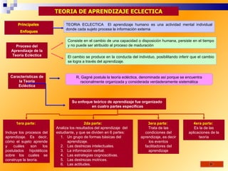TEORIA DE APRENDIZAJE ECLECTICA

       Principales              TEORIA ECLECTICA El aprendizaje humano es una actividad mental individual
                                donde cada sujeto procesa la información externa
        Enfoques

                                 Consiste en el cambio de una capacidad o disposición humana, persiste en el tiempo
     Proceso del                 y no puede ser atribuido al proceso de maduración
   Aprendizaje de la
   Teoría Ecléctica              El cambio se produce en la conducta del individuo, posibilitando inferir que el cambio
                                 se logra a través del aprendizaje.



  Características de                  R, Gagné postula la teoría ecléctica, denominada así porque se encuentra
      la Teoría                         racionalmente organizada y considerada verdaderamente sistemática
      Ecléctica



                                    Su enfoque teórico de aprendizaje fue organizado
                                              en cuatro partes específicas



      1era parte:                           2da parte:                         3era parte:                 4era parte:
                           Analiza los resultados del aprendizaje del          Trata de las                Es la de las
Incluye los procesos del   estudiante, y que se dividen en 6 partes:         condiciones del            aplicaciones de la
aprendizaje. Es decir,       1. Un grupo de formas básicas del             aprendizaje, es decir              teoría
cómo el sujeto aprende           aprendizaje.                                  los eventos
y    cuáles    son   los     2. Las destrezas intelectuales.                 facilitadores del
postulados hipotéticos       3. La información verbal.                         aprendizaje
sobre los cuales se          4. Las estrategias cognoscitivas.
construye la teoría.         5. Las destrezas motrices.
                             6. Las actitudes.
 