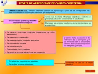 TEORIA DE APRENDIZAJE DE CAMBIO CONCEPTUAL

    CAMBIO CONCEPTUAL: Designa diferentes caminos de aprendizaje a partir de las concepciones pre-
    instruccionales hacia los conceptos científicos que se aprenden.

                                                       Tareas que mediante inferencias predictivas o solución de
                                                       problemas activen los conocimientos de los alumnos.
    Secuencias de aprendizaje basadas
        en el cambio conceptual:                       El profesor las conoce y los alumnos toman conciencia de sus
                                                       propias ideas.



• Se generan situaciones conflictivas (presentación de datos,
  experiencias)
• Se presentan contraejemplos                                                  El alumno toma conciencia de las
• Se presentan teorías o modelos alternativos                                  limitaciones de su concepción y de
                                                                               las diferencias con el conocimiento
• Se comparan los modelos                                                      científico. Las nuevas concepciones
• Se utilizan analogías                                                        son inteligibles y creíbles.

• Diferenciación de concepciones
• Se amplía el rango de aplicación de una concepción




  • Consolidar los conocimientos adquiridos
                                                                                  Consolidar el uso de la teoría
  • Generalizar a nuevas situaciones.                                             científica.
 