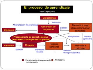 El proceso de aprendizaje
                                          Según Gagné (1987)



                                             Expectativas
                                                        Motivación
        Materialización del aprendizaje                                            Memoria a largo
                                           Generador de             Evocació      plazo (información
Efectores                                   respuestas              n
                                                                                      semántica)

         Procesamiento de control ejecutivo                                    Recuperación      Repaso
       (transferencia de experiencias previas)                                                 significativo

                                                     Registro
Ambiente               Receptor                                                       Memoria a
                                                     sensorial
            Estímulo               Información
                                                                                      corto plazo
                                                                       •Atención
                                     nerviosa
                                                                       •Percepción selectiva



                       Estructuras de almacenamiento           Mediadores.
                       de información.
 