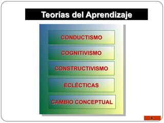 Teorías del Aprendizaje

     CONDUCTISMO

     COGNITIVISMO

   CONSTRUCTIVISMO


     ECLÉCTICAS


  CAMBIO CONCEPTUAL
 